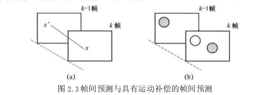 帧间预测与具有运动补偿的帧间预测