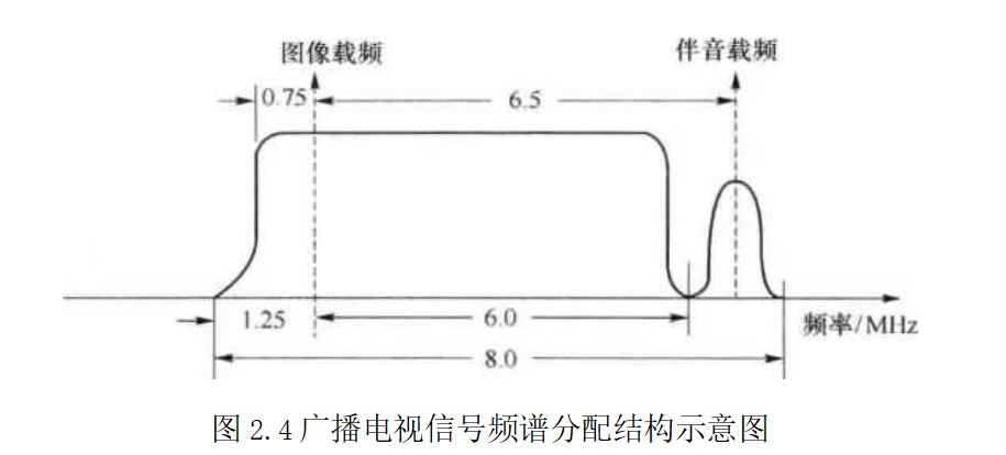 广播电视信号频谱分配结构示意图