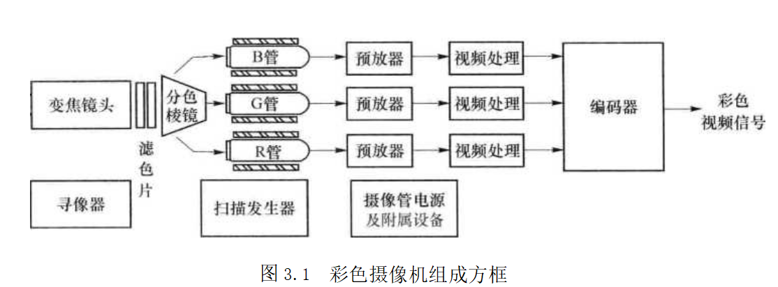 彩色摄像机组成方框