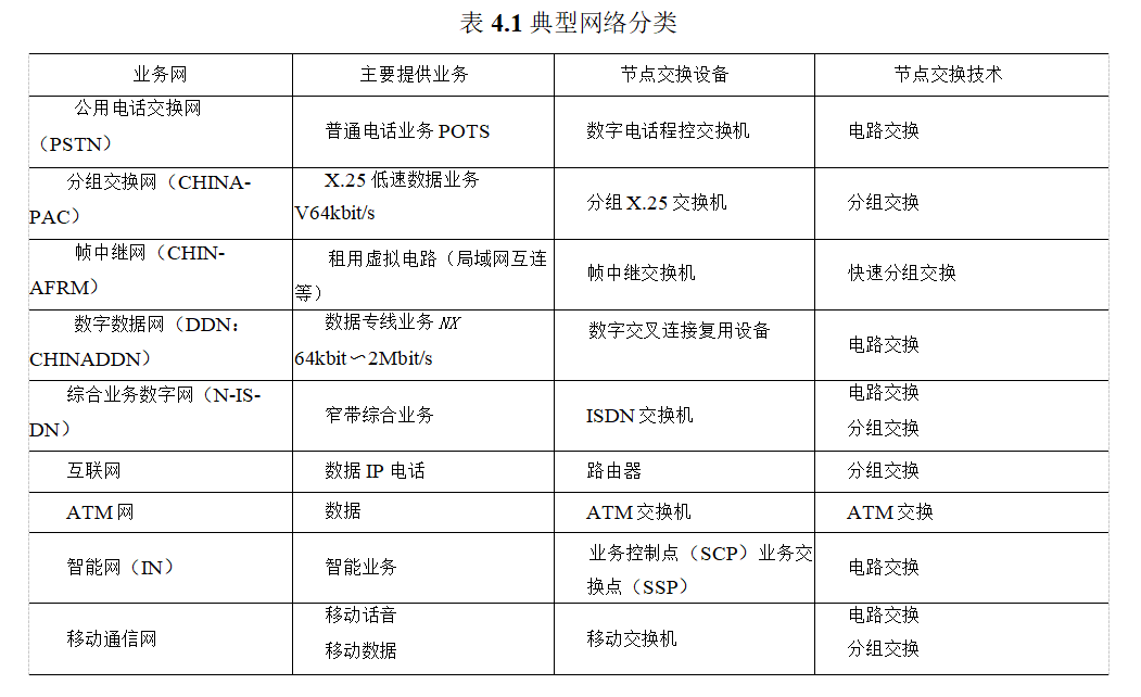 典型网络分类