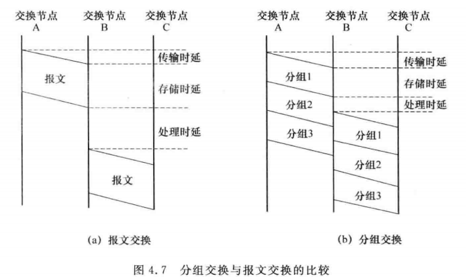 分组交换与报文交换的比较