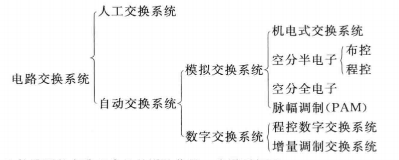 电路变挨系疏分类