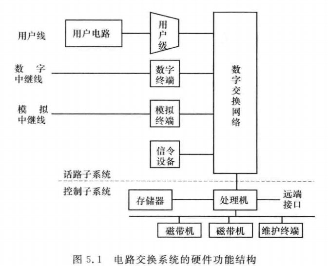 电路交换系统的硬件功能结构