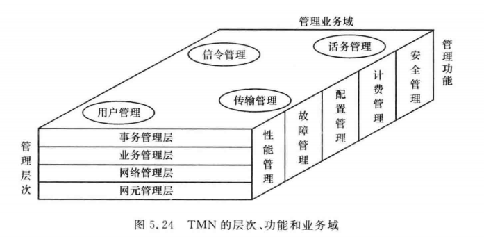 TMN的层次、功能和业务域