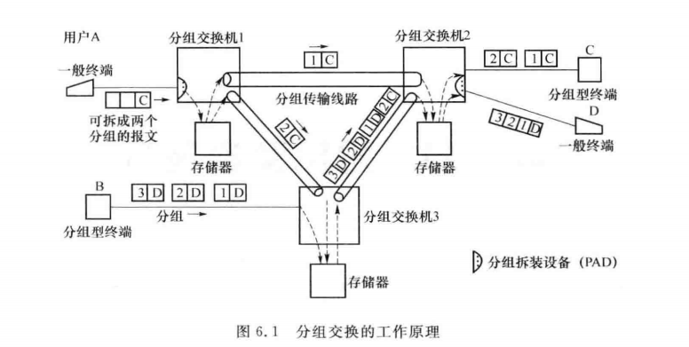 分组交换的工作原理