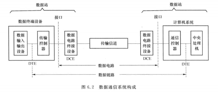 数据通信系统构成