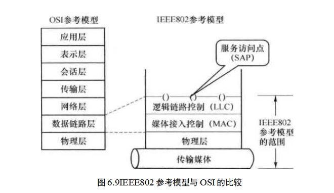 IEEE802参考模型与OSI的比较