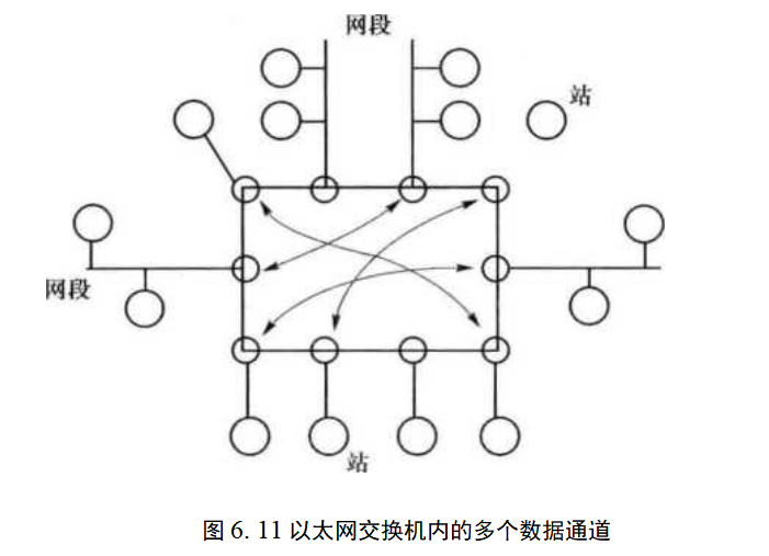 以太网交换机内的多个数据通道