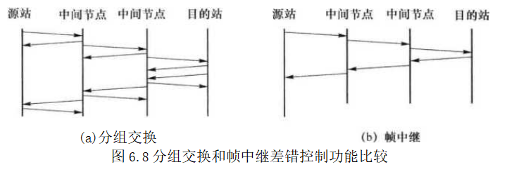 分组交换和帧中继差错控制功能比较