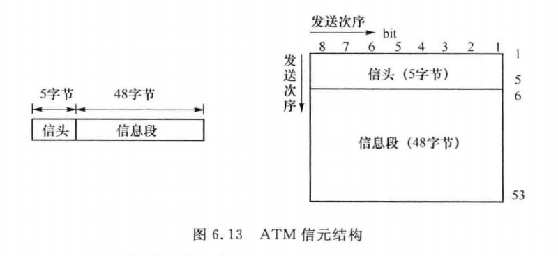 ATM信元结构