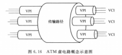 ATM交换原理