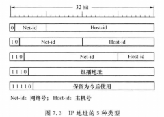 IP地址及其表示方法