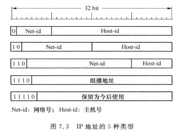 IP地址的5种类型