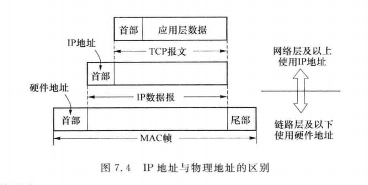IP地址与物理地址的区别