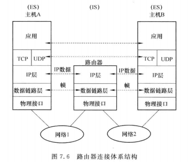 路由器连接体系结构