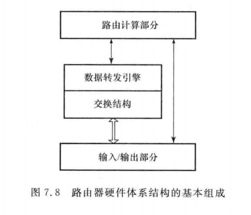 路由器硬件体系结构的基本组成