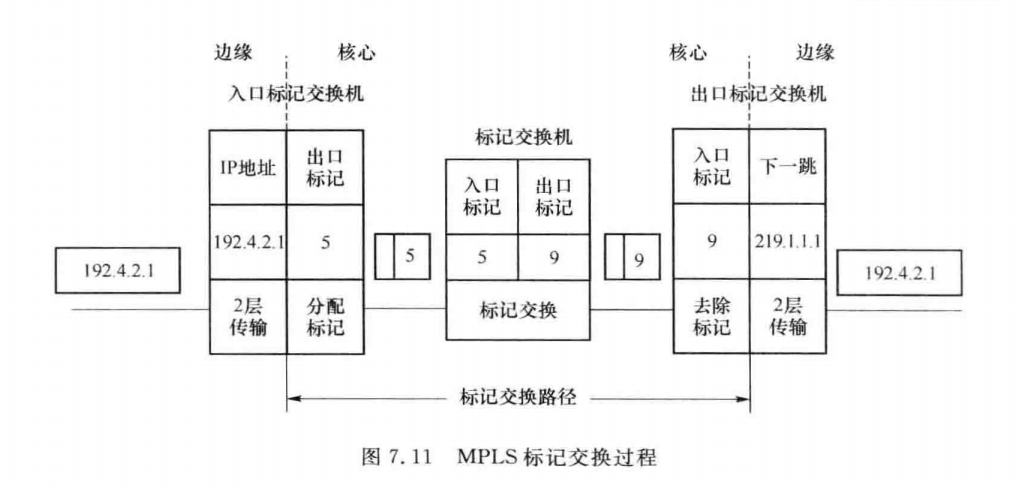 MPLS标记交换过程