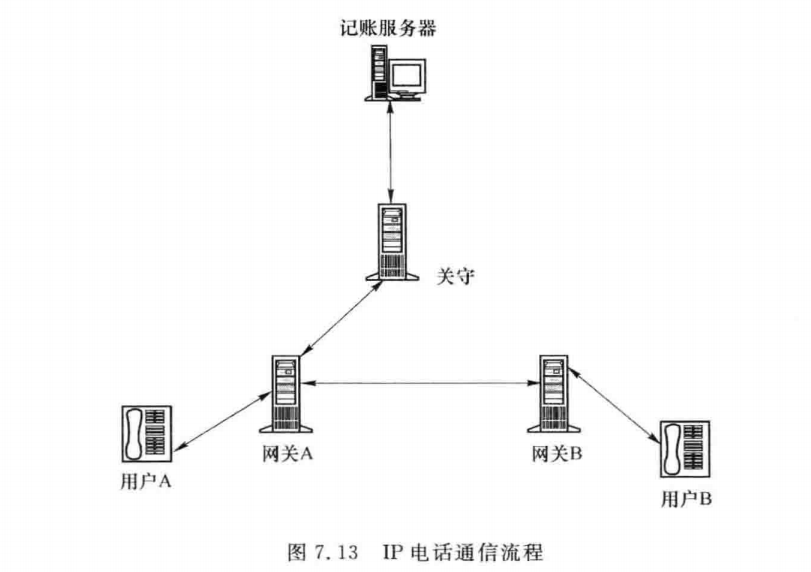 IP电话通信流程