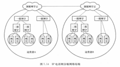 IP电话网与传统电话网的比较