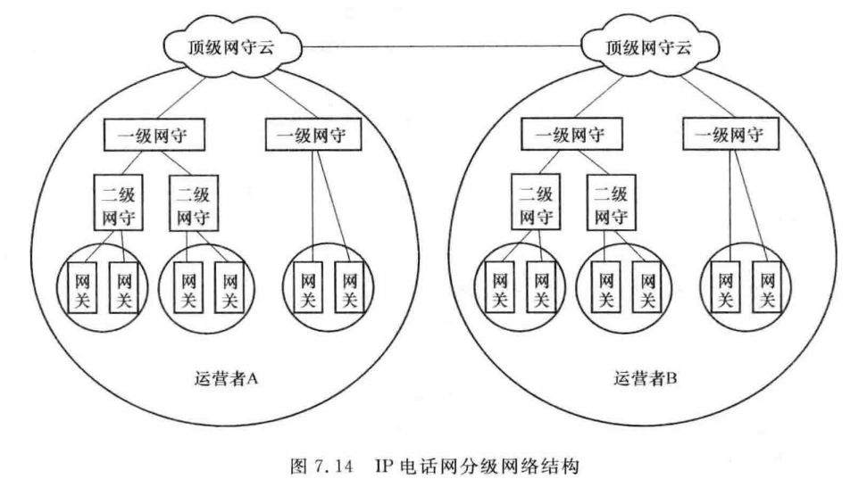 IP电话网分级网络结构