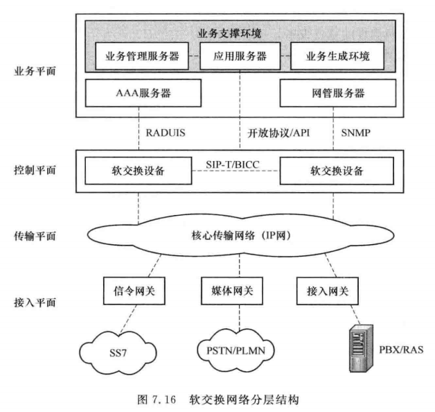 软交换网络分层结构