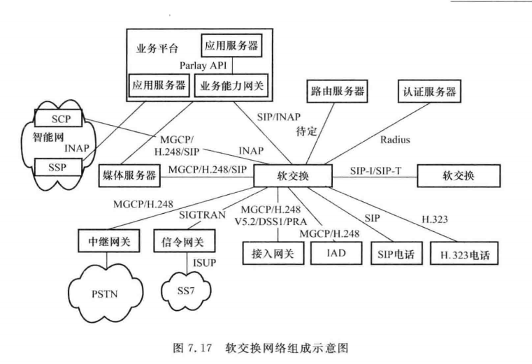 软交换网络组成示意图