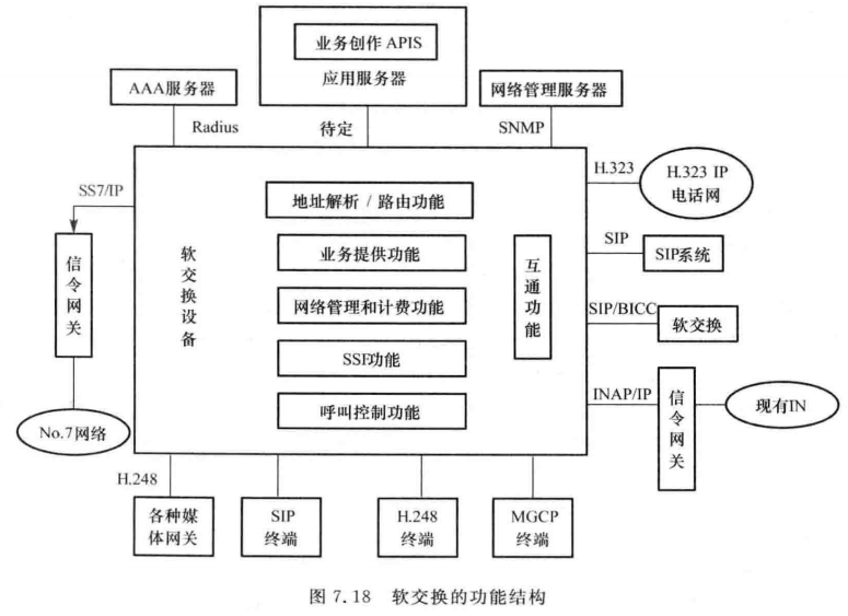 软交换的功能结构