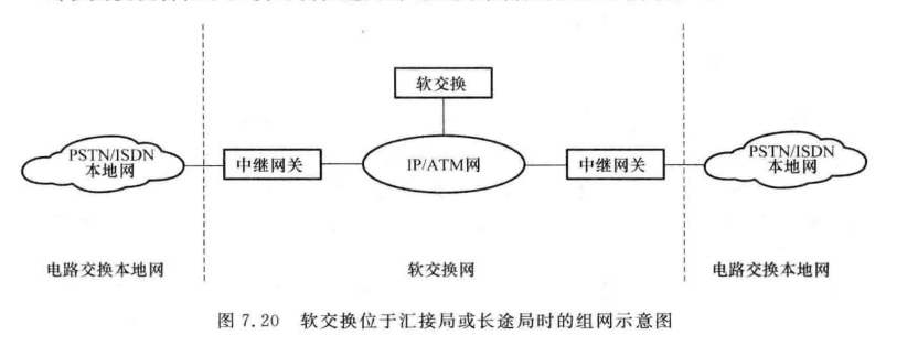 软交换位于汇接局或长途局时的组网示意图