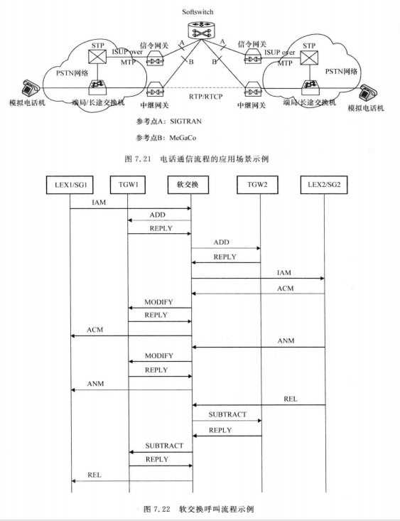 软交换呼叫流程示例