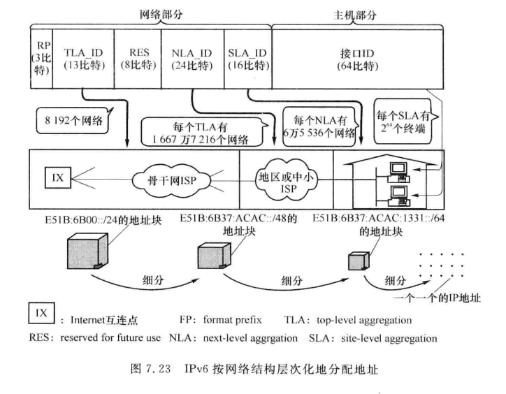 IPv6按网络结构层次化地分配地址