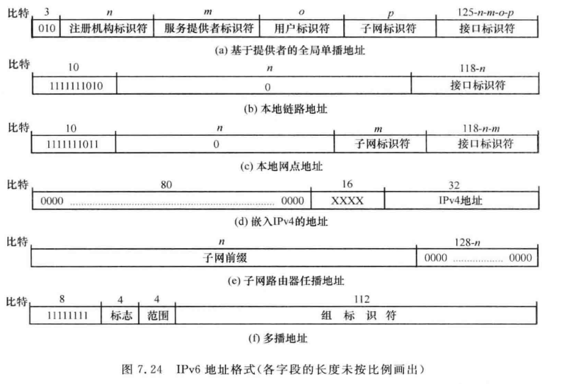 IPv6地址格式(各字段的长度未按比例画出)