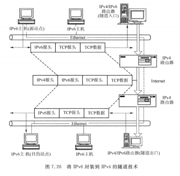 将IPv6封装到IPv4的隧道技术