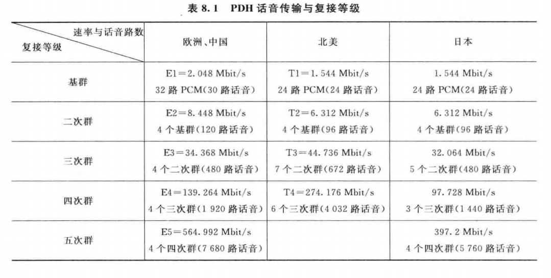 PDH话音传输与复接等级