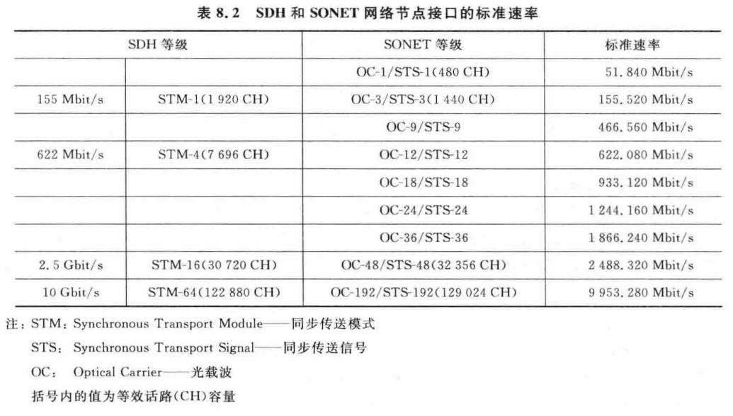 SDH和SONET网络节点接口的标准速率