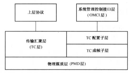 GPON 的协议层次模型