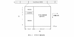 SDH帧结枸与段开轴（上)