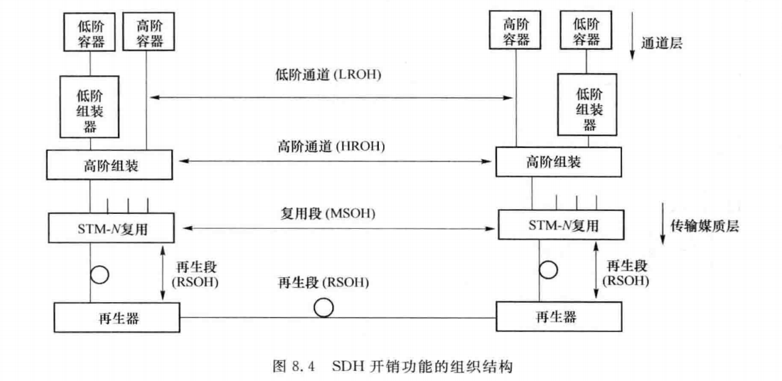 SDH开销功能的组织结构