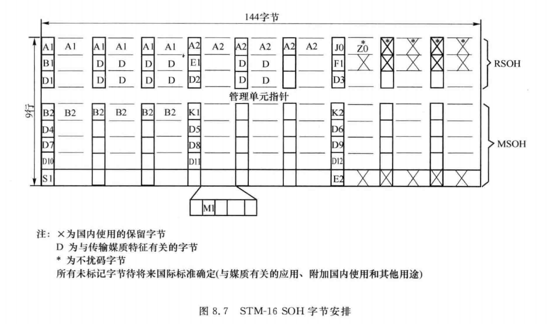 STM-16 SOH字节安排