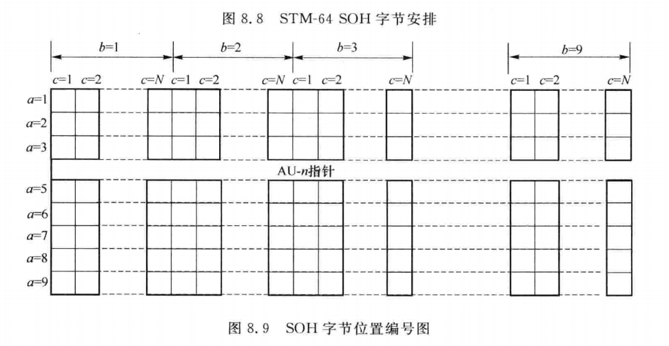 SOH字节位置编号图