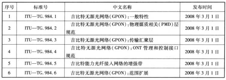 GPON的标准