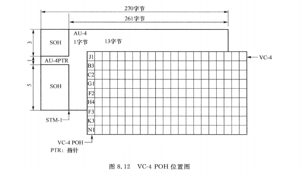 VC-4 POH位置图