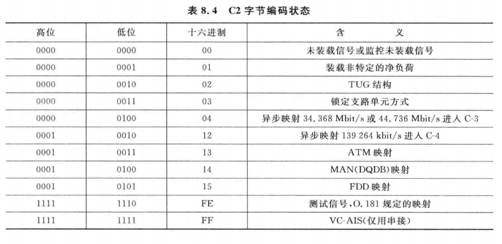 C2字节编码状态