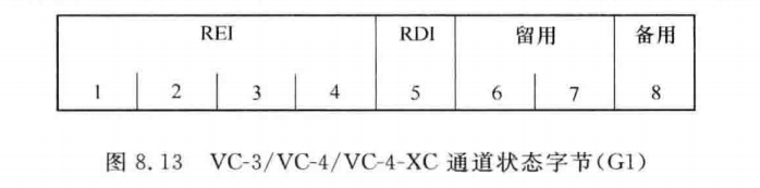 VC-3/VC-4/VC-4-XC通道状态字节（G1）