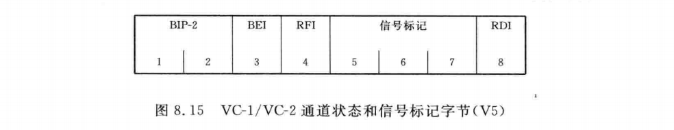 VC-1/VC-2通道状态和信号标记（V5）