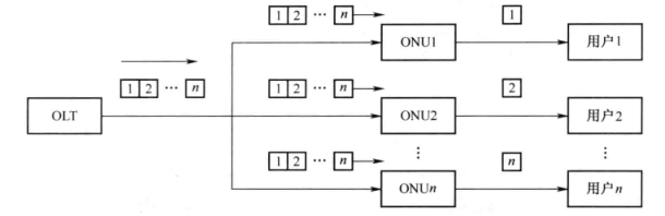 GPON 技术工作原理