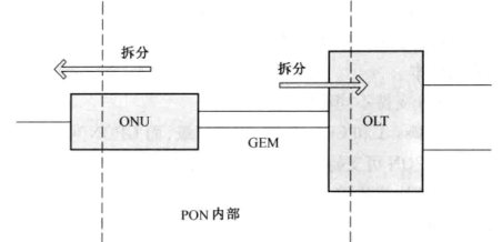 GPON的封装方式