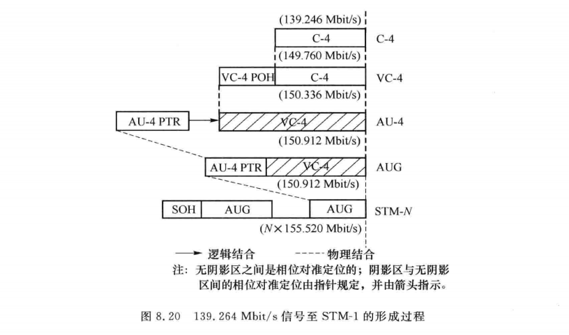 139.264Mbit/s信号至STM-1的形成过程