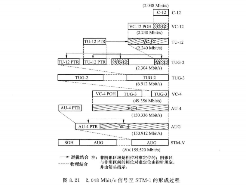 2.048Mbit/s信号至STM-1的形成过程