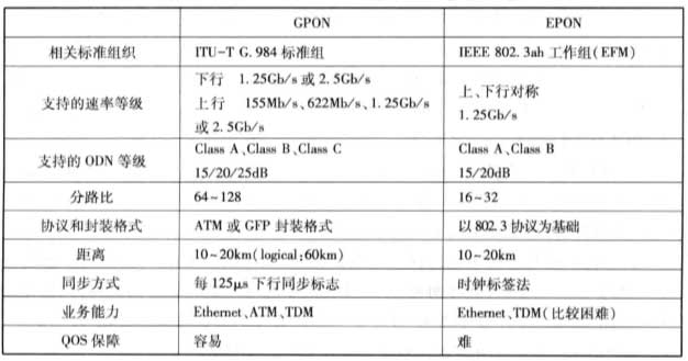 EPON和 GPON的比较