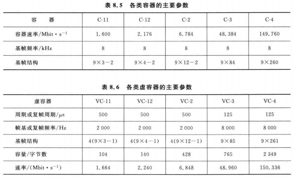 各类容器（虚容器）的主要参数